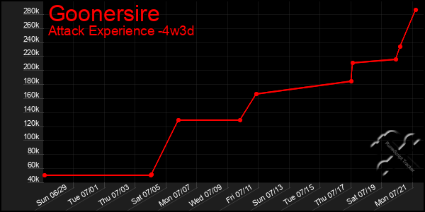 Last 31 Days Graph of Goonersire