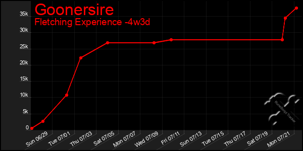 Last 31 Days Graph of Goonersire