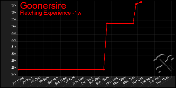 Last 7 Days Graph of Goonersire