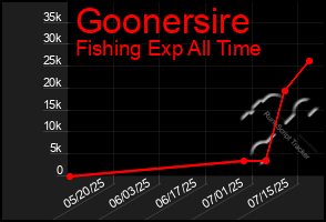 Total Graph of Goonersire