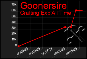 Total Graph of Goonersire