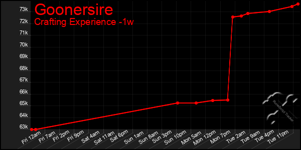 Last 7 Days Graph of Goonersire