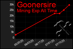 Total Graph of Goonersire