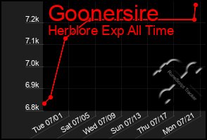 Total Graph of Goonersire