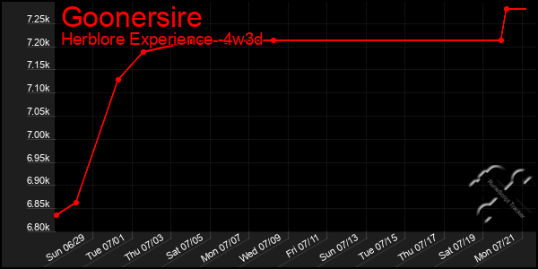 Last 31 Days Graph of Goonersire