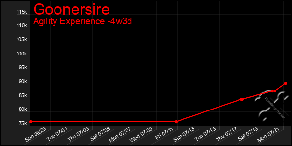 Last 31 Days Graph of Goonersire
