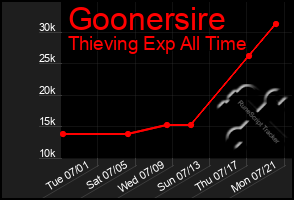 Total Graph of Goonersire