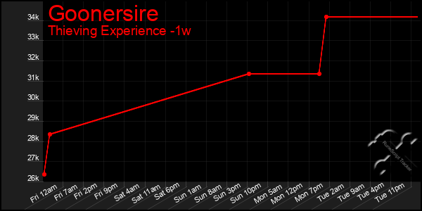 Last 7 Days Graph of Goonersire