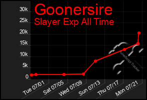 Total Graph of Goonersire
