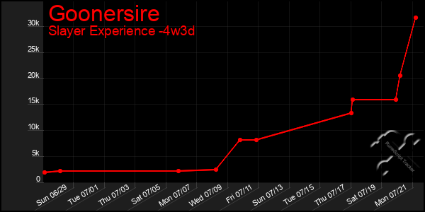 Last 31 Days Graph of Goonersire