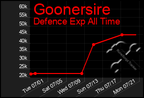 Total Graph of Goonersire