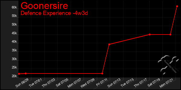 Last 31 Days Graph of Goonersire