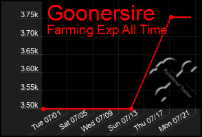 Total Graph of Goonersire