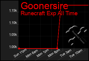 Total Graph of Goonersire