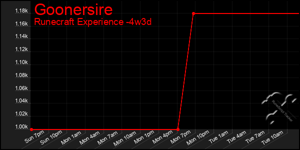 Last 31 Days Graph of Goonersire