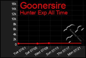 Total Graph of Goonersire
