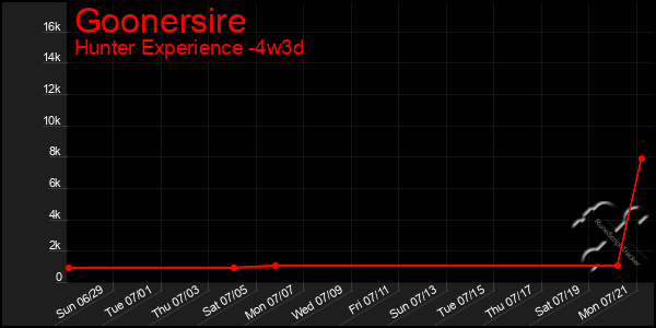 Last 31 Days Graph of Goonersire