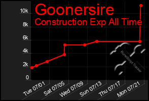 Total Graph of Goonersire