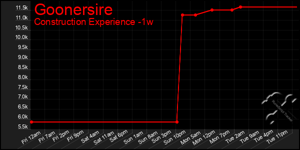 Last 7 Days Graph of Goonersire