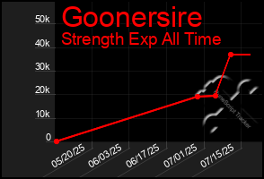 Total Graph of Goonersire