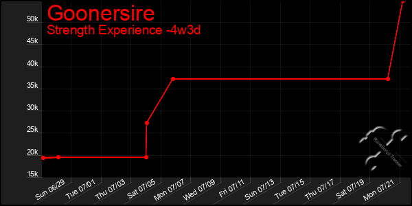 Last 31 Days Graph of Goonersire