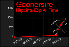 Total Graph of Goonersire