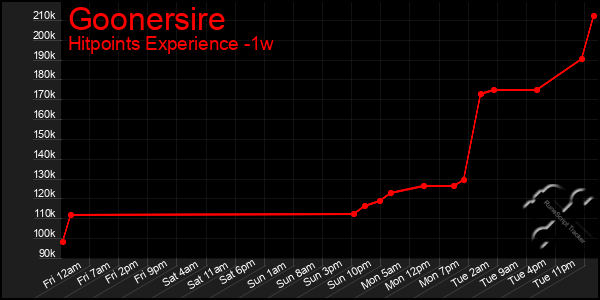 Last 7 Days Graph of Goonersire