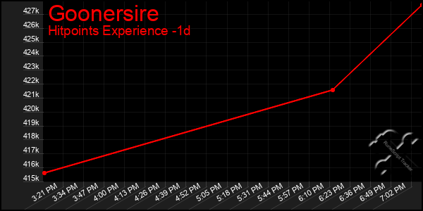 Last 24 Hours Graph of Goonersire
