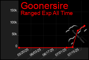 Total Graph of Goonersire