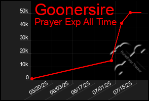 Total Graph of Goonersire