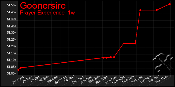 Last 7 Days Graph of Goonersire