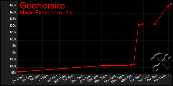 Last 7 Days Graph of Goonersire