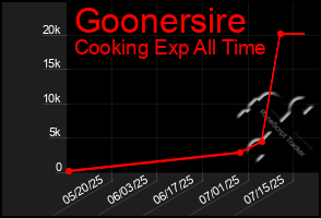 Total Graph of Goonersire