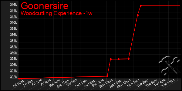 Last 7 Days Graph of Goonersire