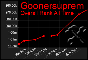 Total Graph of Goonersuprem