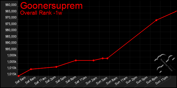 Last 7 Days Graph of Goonersuprem