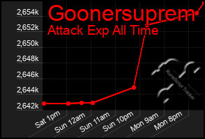 Total Graph of Goonersuprem