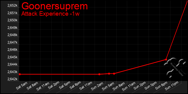 Last 7 Days Graph of Goonersuprem