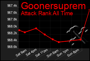 Total Graph of Goonersuprem