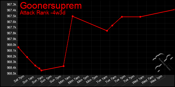 Last 31 Days Graph of Goonersuprem