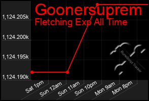 Total Graph of Goonersuprem