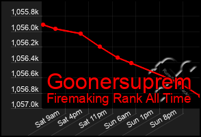 Total Graph of Goonersuprem