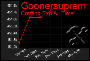 Total Graph of Goonersuprem