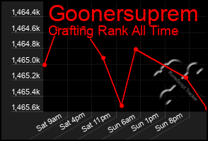Total Graph of Goonersuprem