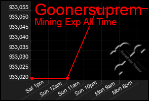 Total Graph of Goonersuprem