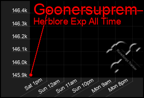 Total Graph of Goonersuprem