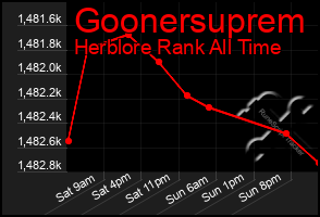 Total Graph of Goonersuprem