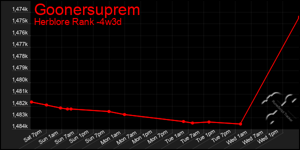 Last 31 Days Graph of Goonersuprem