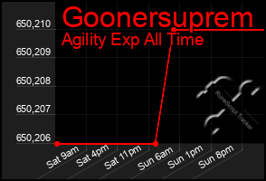 Total Graph of Goonersuprem