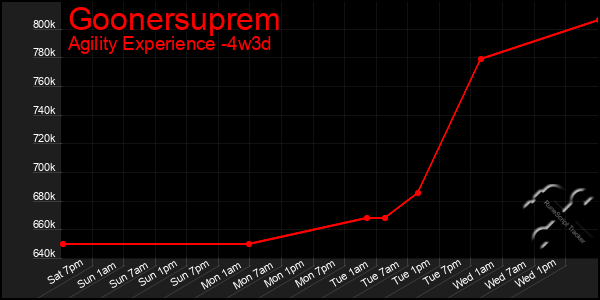 Last 31 Days Graph of Goonersuprem